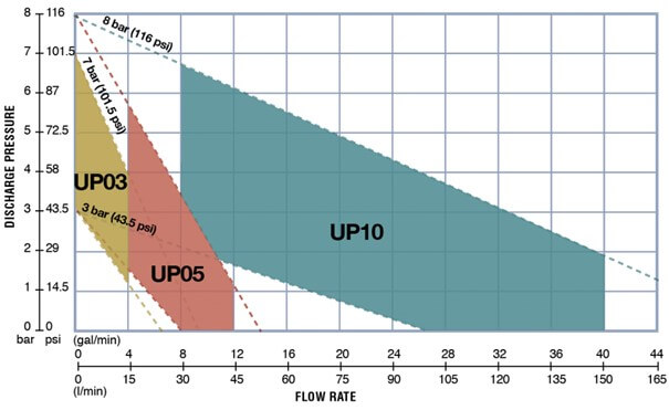 Porównanie pomp za pomocą wykresu - UP03, UP05 i UP10