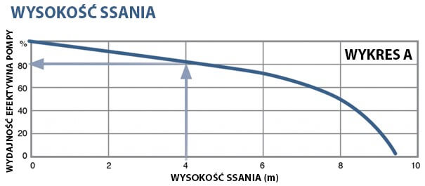 Wykres A - wydajność efektywna pompy, a wysokość ssania