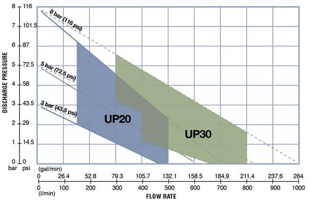 Porównanie pomp za pomocą wykresu - UP20 i UP30